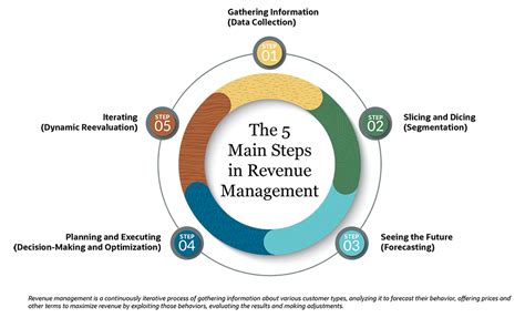 Revenue Management .